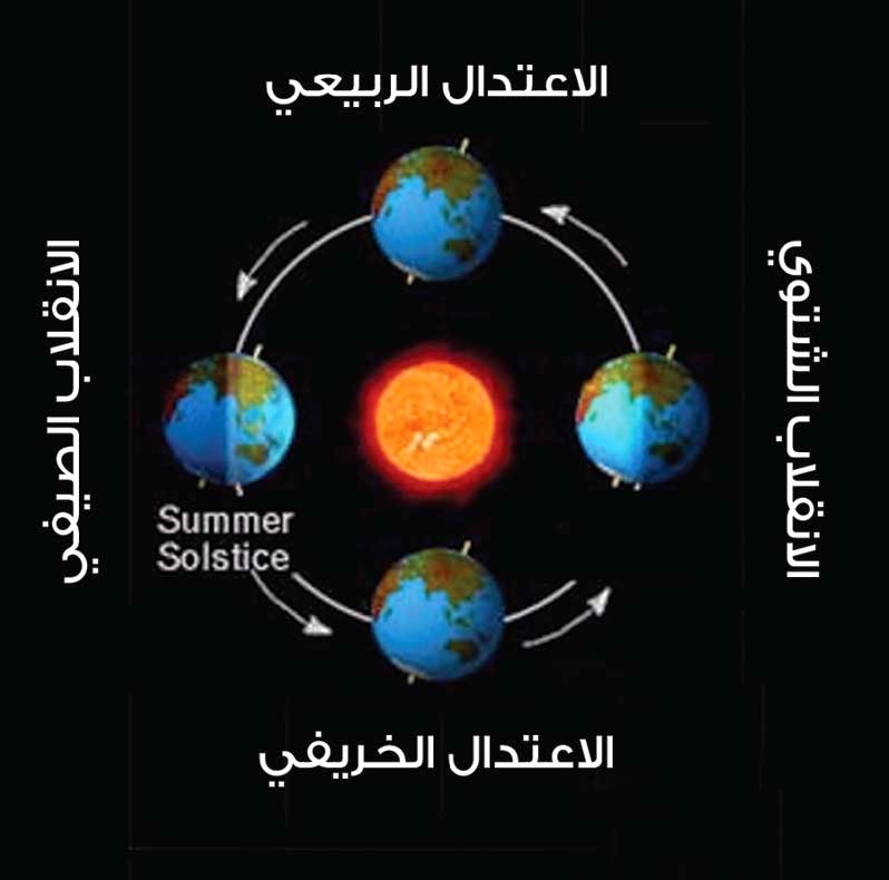 دوران الارض حول الشمس