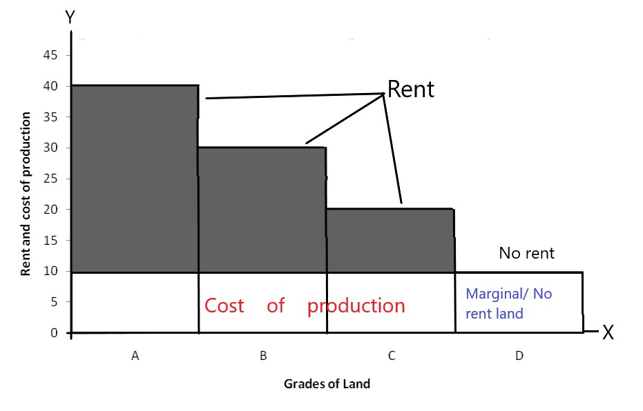 Ricardian theory of rent / Classical theory of rent