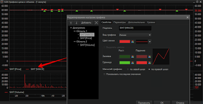 Quik. Индикаторы в области цены инструмента.