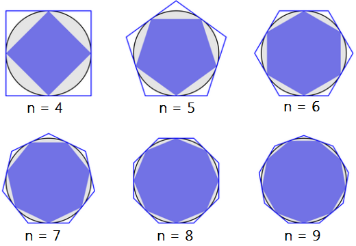 método utilizado por Arquimedes, baseado nos polígonos regulares inscritos e circunscritos é conhecido como método clássico de cálculo de π