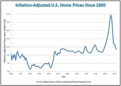 home values