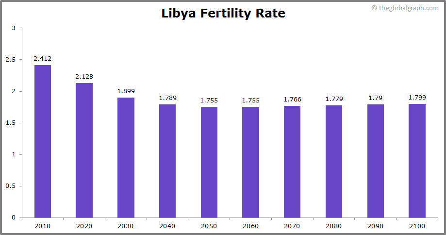 
Libya
 Fertility Rate kids per women
 