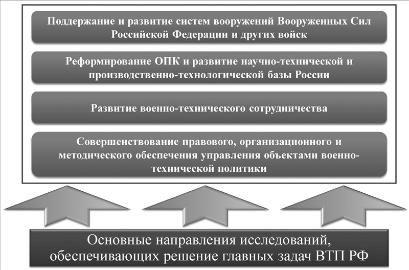 развитие национальной инновационной системы. темы по военно политической работе. цели и задачи военно политической работы. формы военно политической работы. основные направления военно-технического развития страны.