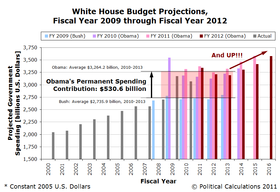 The New Obama Spending Future, FY2012