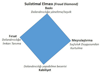 suistimal elması, fraud diamond, suistimal karesi, suistimal elması, fraud diamond, suistimal karesi,
