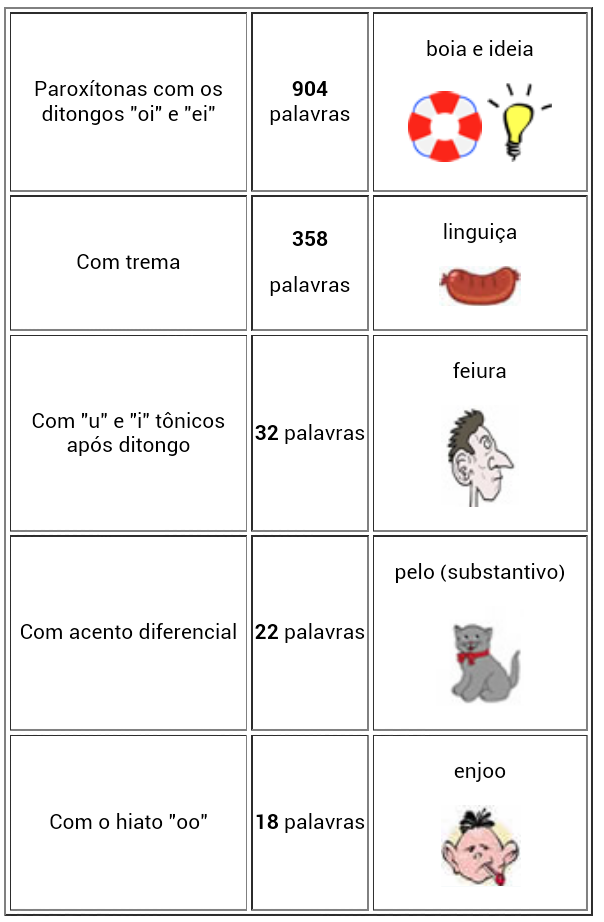 Blog da Linguística Acento com a Nova Ortografia.