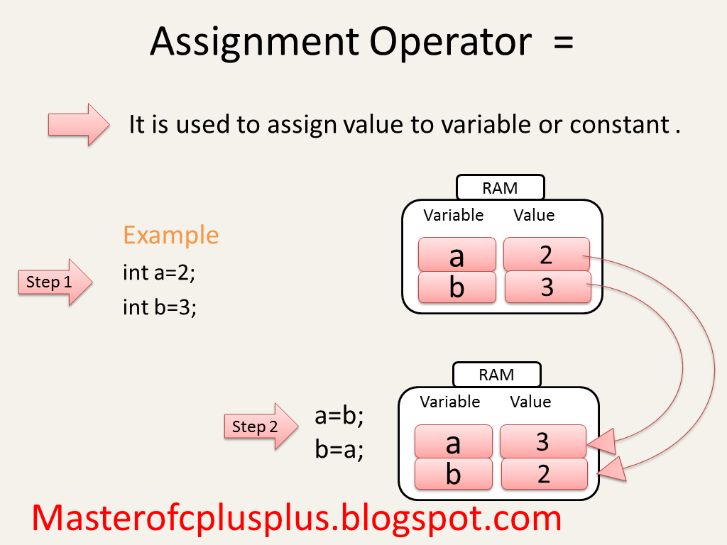 assignment operator used to assign