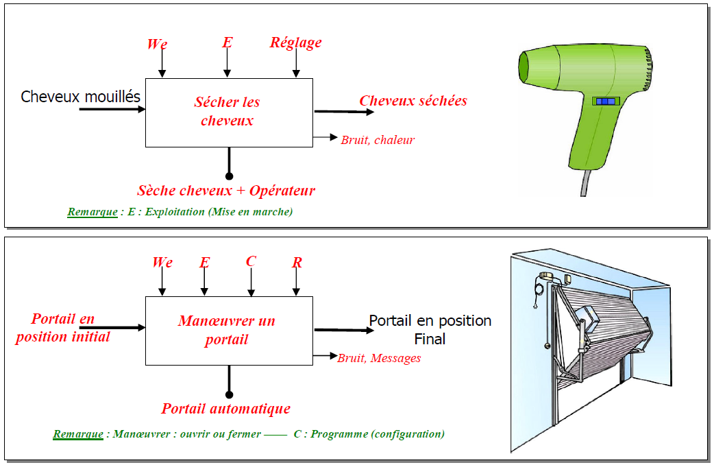 Chaine D'énergie Exercice Corrigé Seche Cheveux