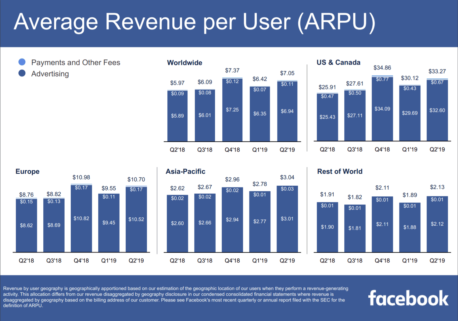 Facebook's average global revenue per user - statistics