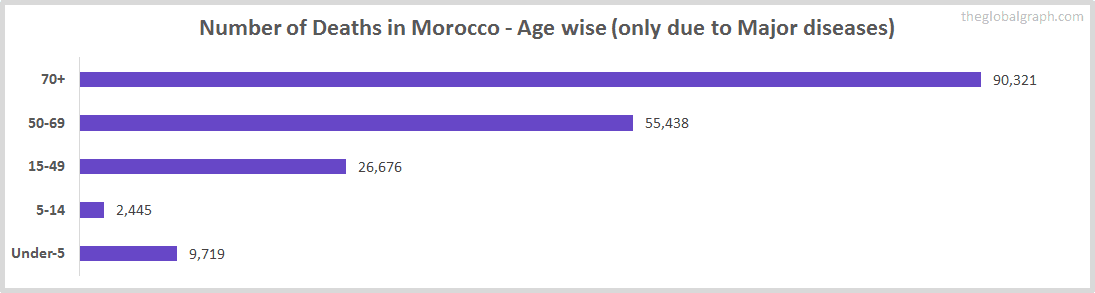 Number of Deaths in Morocco - Age wise (only due to Major diseases)
