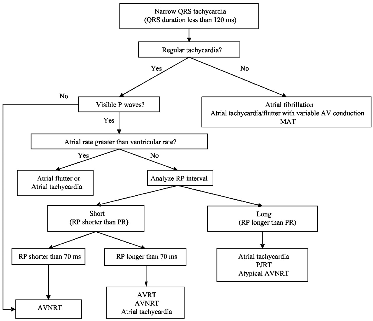 Cardiology window: PSVT
