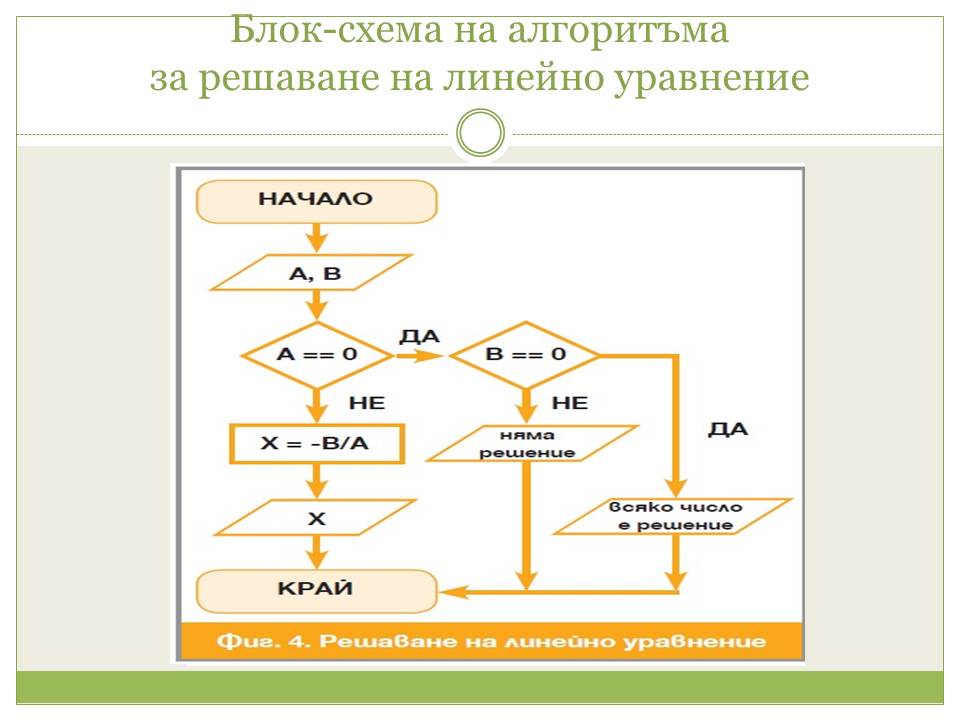 Блок схема решения линейного уравнения Презентация к внеклассному мероприятию по информатике турнир 9 классы