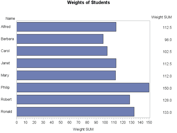 Sas Bar Chart Two Variables