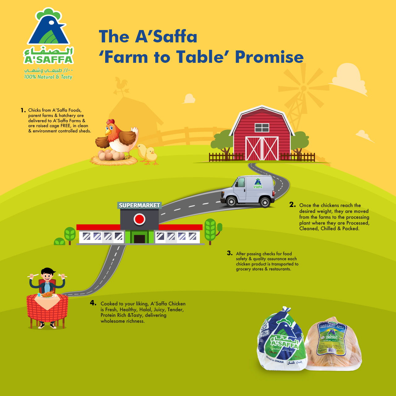 A'saffa Foods A’Saffa Foods Oman’s Largest Fully Integrated Poultry