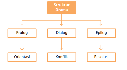 Struktur teks ulasan yang lengkap dan sistematis