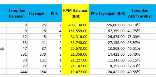 Mengungkap Rahasia RPM Adsense Tertinggi: Strategi dan Faktor-Faktor yang Mempengaruhi Pendapatan Anda