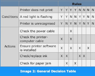 Decision Tables in Software Testing Methodologies | E-Learning-Modules4Engg