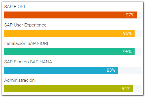 Habilidades a desarrollar con el curso SAP Fiori Habilidades a desarrollar con el curso SAP Fiori