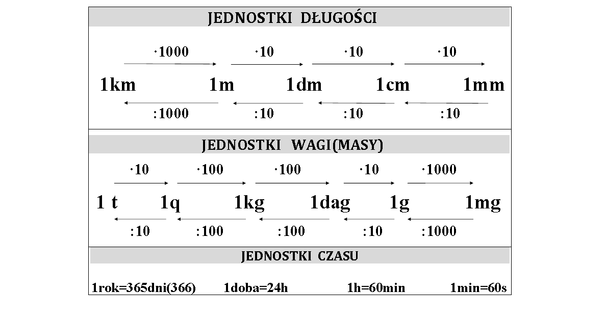 Jednostki Masy Sprawdzian Klasa 4 Matematyka jest prosta: Jednostki długości, masy i czasu.
