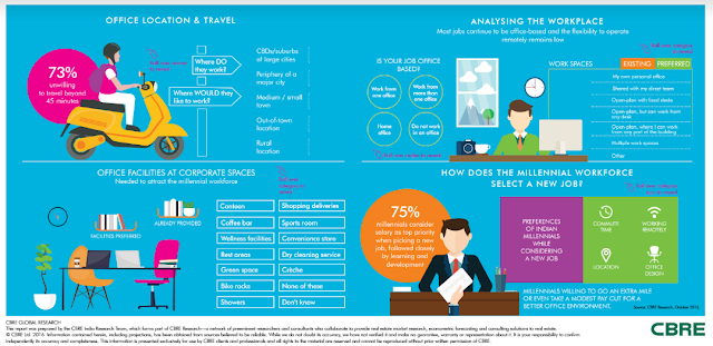 CBRE Report - Demystifying Popular Myths, Millennials to drive the Real Estate Market in India CBRE Report - Demystifying Popular Myths, Millennials to drive the Real Estate Market in India