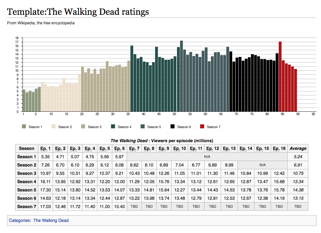 talking walking dead walking dead ratings chart