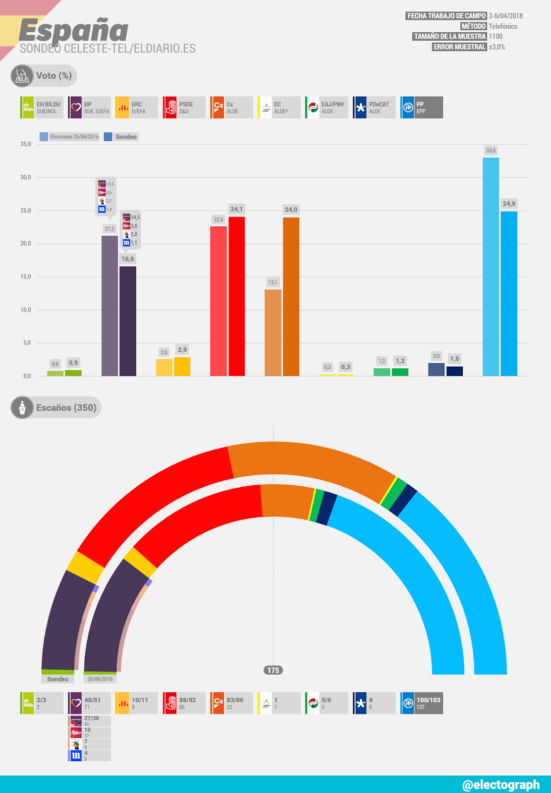Gráfico de la encuesta para elecciones generales en España realizada por Celeste-Tel para eldiario.es en abril de 2018