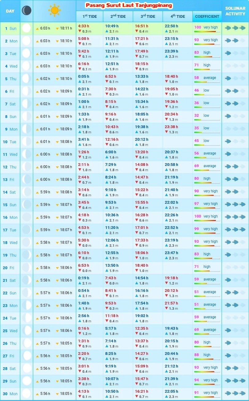 Jadwal Pasang Surut Air Laut Tanjungpinang Jadwal Pasang Surut Air Laut Tanjungpinang