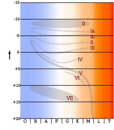 Klasifikasi Bintang & Bintang-Bintang Raksasa | Pos Hari Ini
