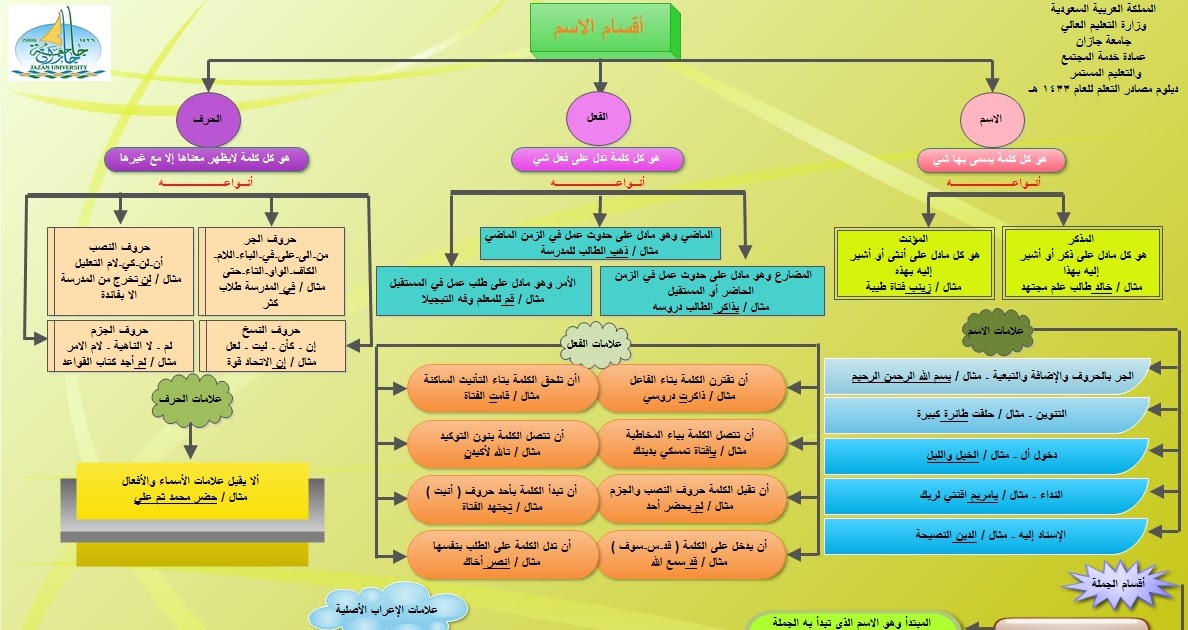 معرفة أقسام الكلام والجمل والبناء والإعراب تعد مرحلة: