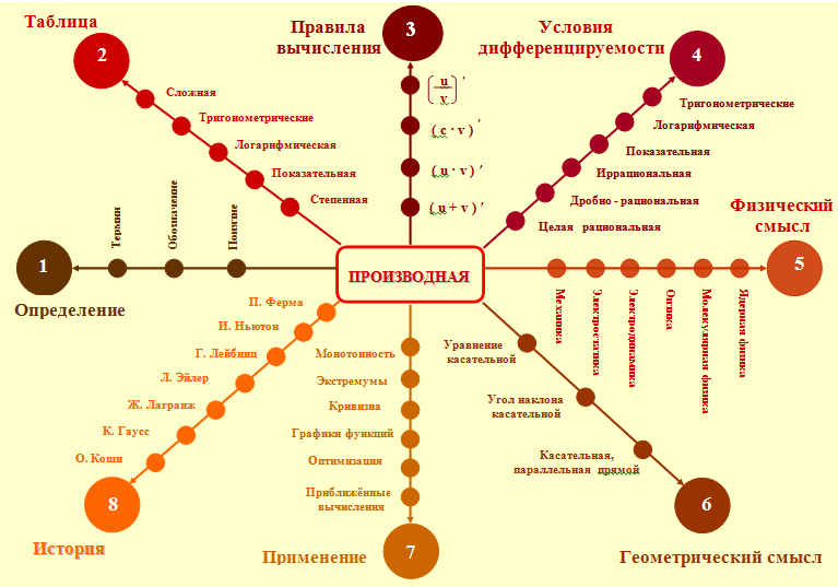 Логико-смысловая модель «методы исследования». Логико смысловая модель в педагогике. Логико смысловая модель по литературе. Задание 1. Технология логико-смысловая модель лсм.