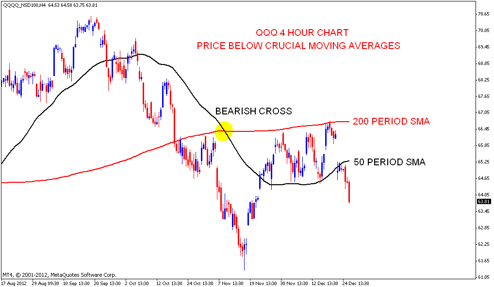 Stock Market Chart Analysis QQQ Chart update