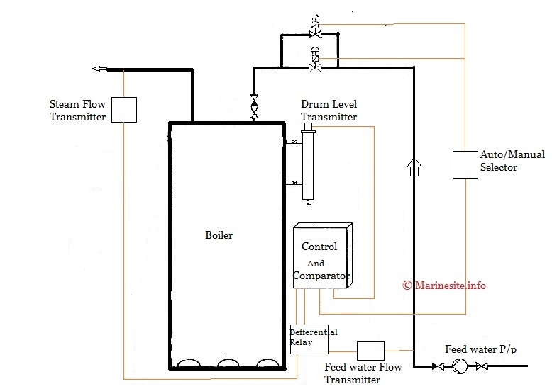 Three Element Drum Control System in Boiler Water Level Control