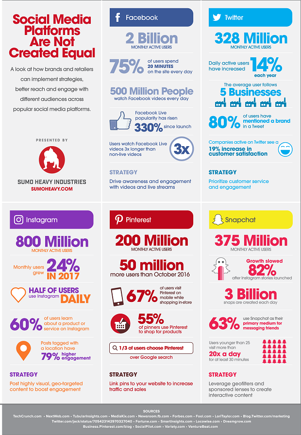 Social Media Platforms Are Not Created Equal - #infographic