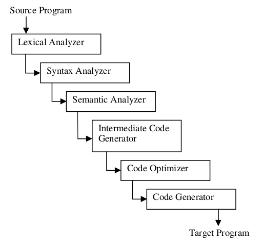 Lenguajes de Programación - Conceptos y Paradigmas: Las partes de un ...