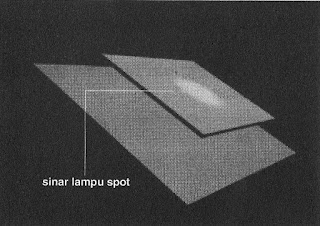 Cahaya Lampu tidak menembus objek Cahaya Lampu tidak menembus objek