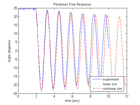 Time Vs Theta Natural Frequency Time Vs Theta Natural Frequency