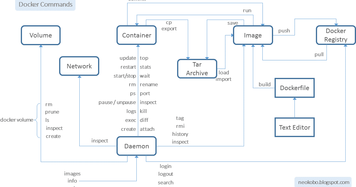 Docker Command Flowchart