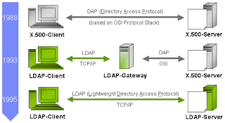 LDAP : Lightweight Directory Access Protocol