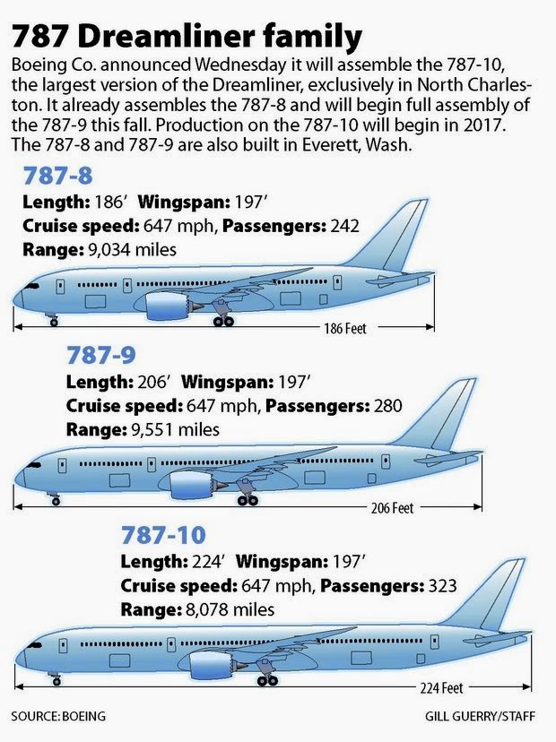 Kathryn's Report: Boeing to build 787-10 exclusively in North Charleston