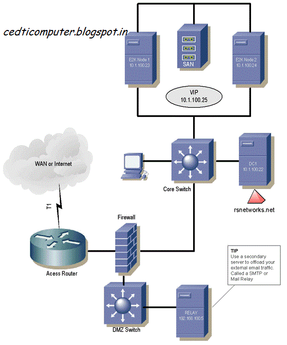 DATA COMMUNICATION AND NETWORKING TECHNOLOGY: POST OFFICE PROTOCOL (POP)