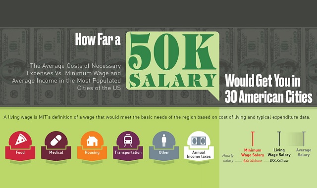 How Far A 50K Salary Would Get You In 30 American Cities infographic how-far-a-50k-salary-would-get-you-in-30-american-cities-infographic