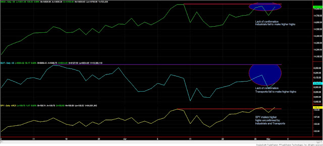 Dow+Theory+3+Industrials+Transports+and+SPY+May+2