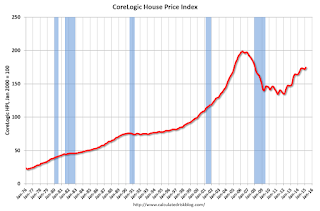 CoreLogic House Price Index