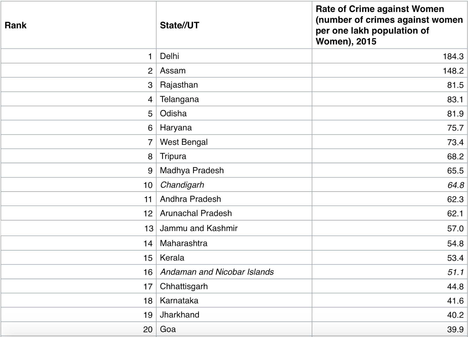 Explore Indialand: States Of India By Rate Of Crime Against Women