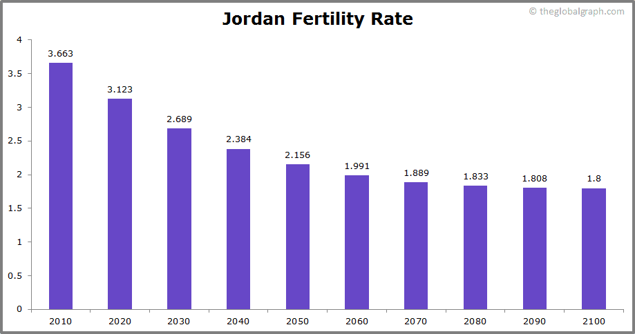 
Jordan
 Fertility Rate kids per women
 