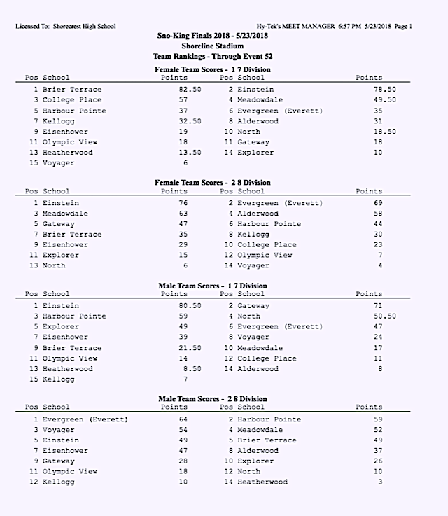 Shoreline Area News Middle school track and field championship held in