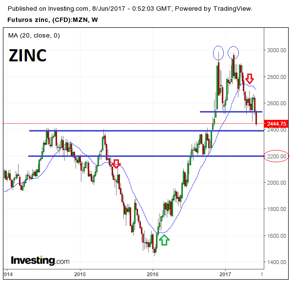 Precio análisis Tendencia del Zinc