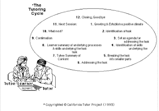 Tutor Training and Resources: Training: 12-Step Tutor Cycle