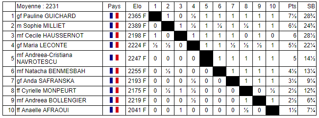 Le classement final du National féminin d'échecs après 9 rondes