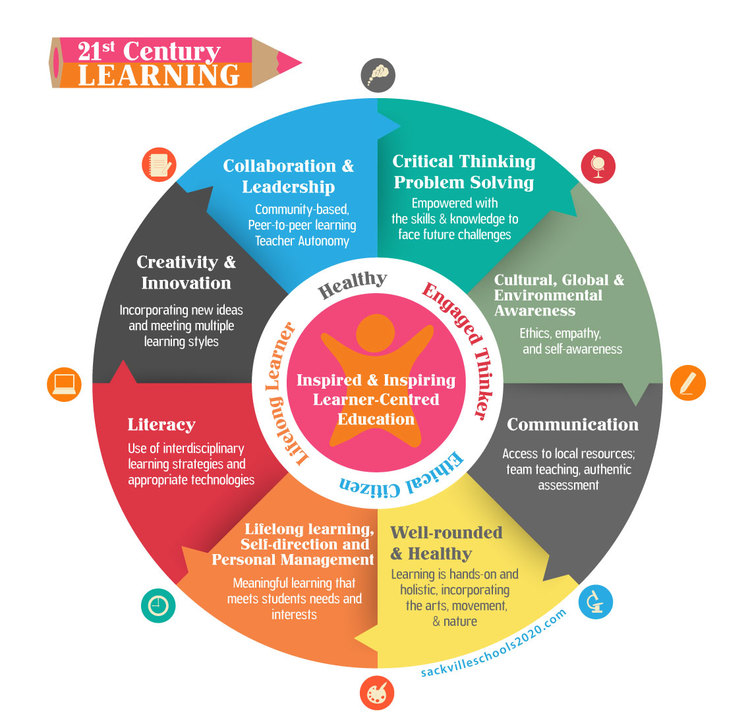 Learning in the 21st Century